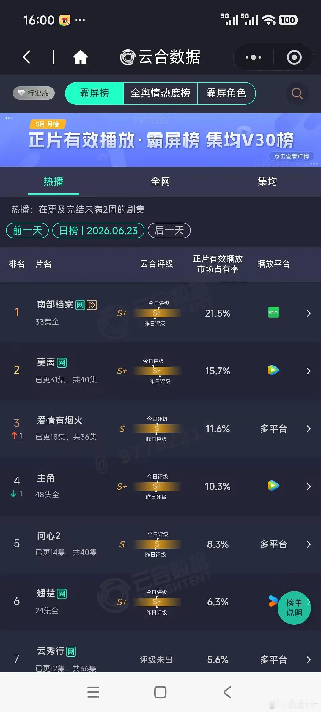 南部档案云合占比突破21.5％ 稳居第一☝️ 