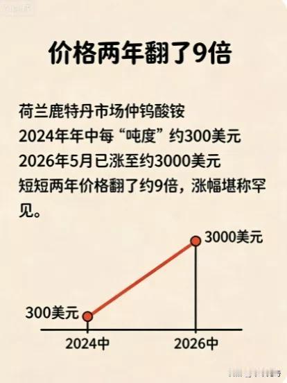 钨”呼起飞！钨价两年涨了9倍，凭啥啊？9月15日，翔鹭钨业一字涨停，封单额近10