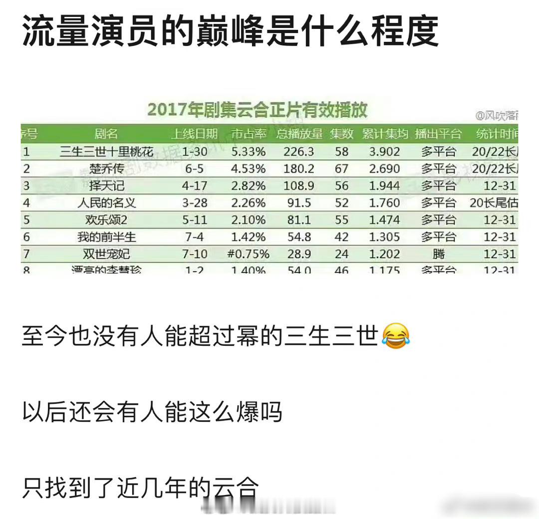 有网友觉得杨幂《三生三世十里桃花》不算爆剧，双台收视率刚破1，是及格线水平……这