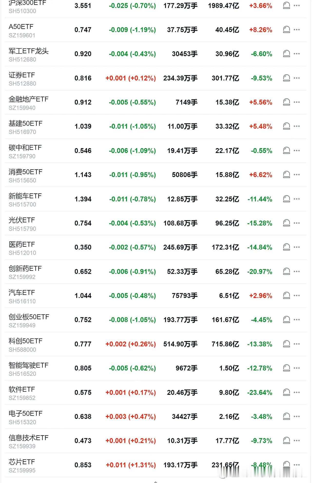 小盘股现在泥沙俱下，宁德时代被制裁，一己之力就带偏锂电、光伏、医药为主的创业板，