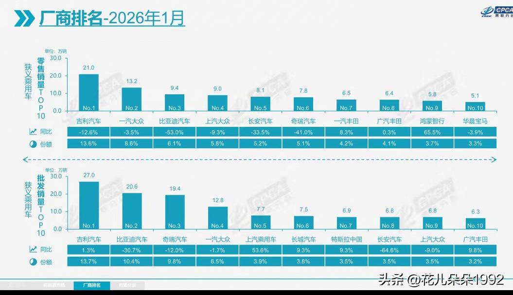 一月国内车企零售销量前十榜单来看，吉利以21万辆的零售销量终结了比亚迪长达40个