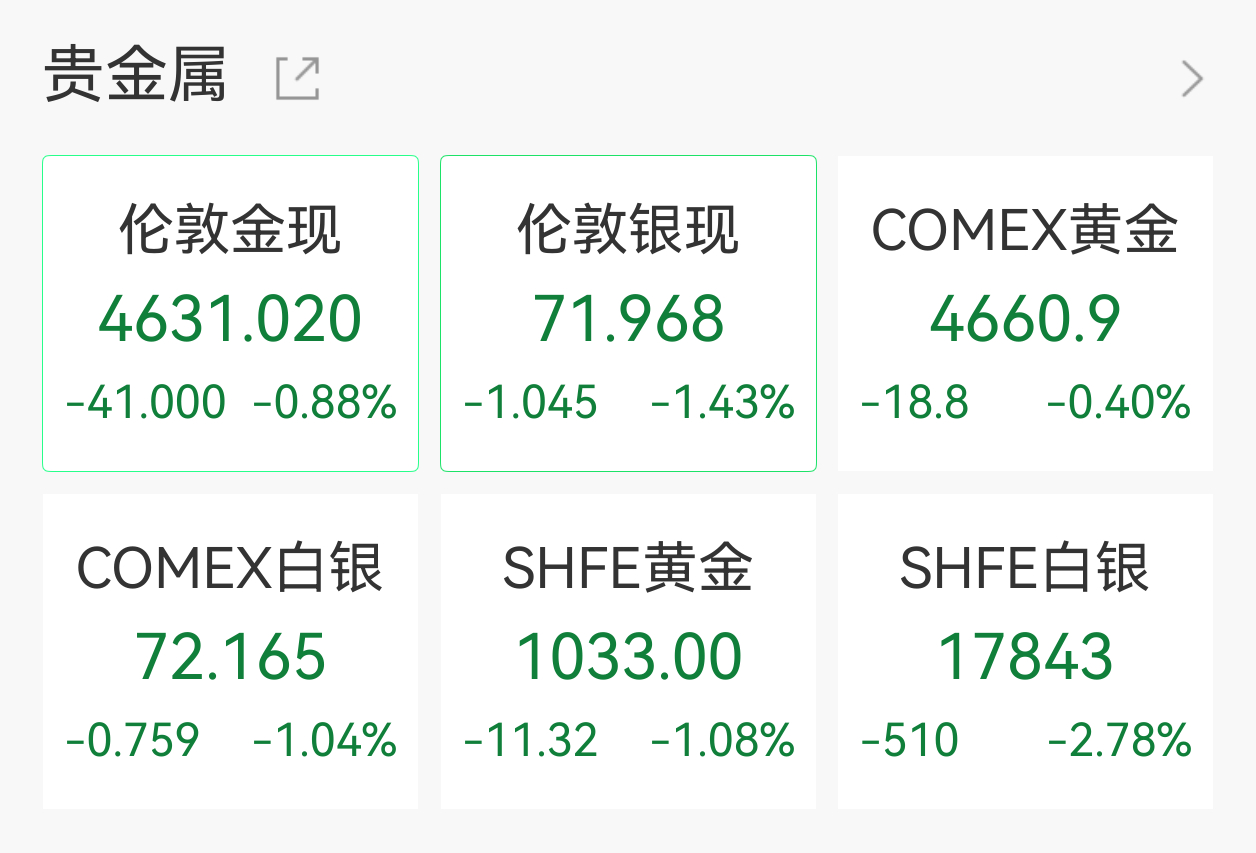 【#黄金失守4610美元#】#金银再下跌# 4月6日早盘，国际贵金属下挫，截至北