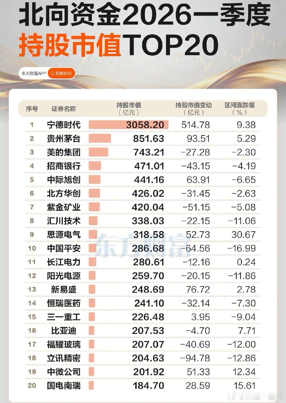 北向资金一季度持仓榜A股