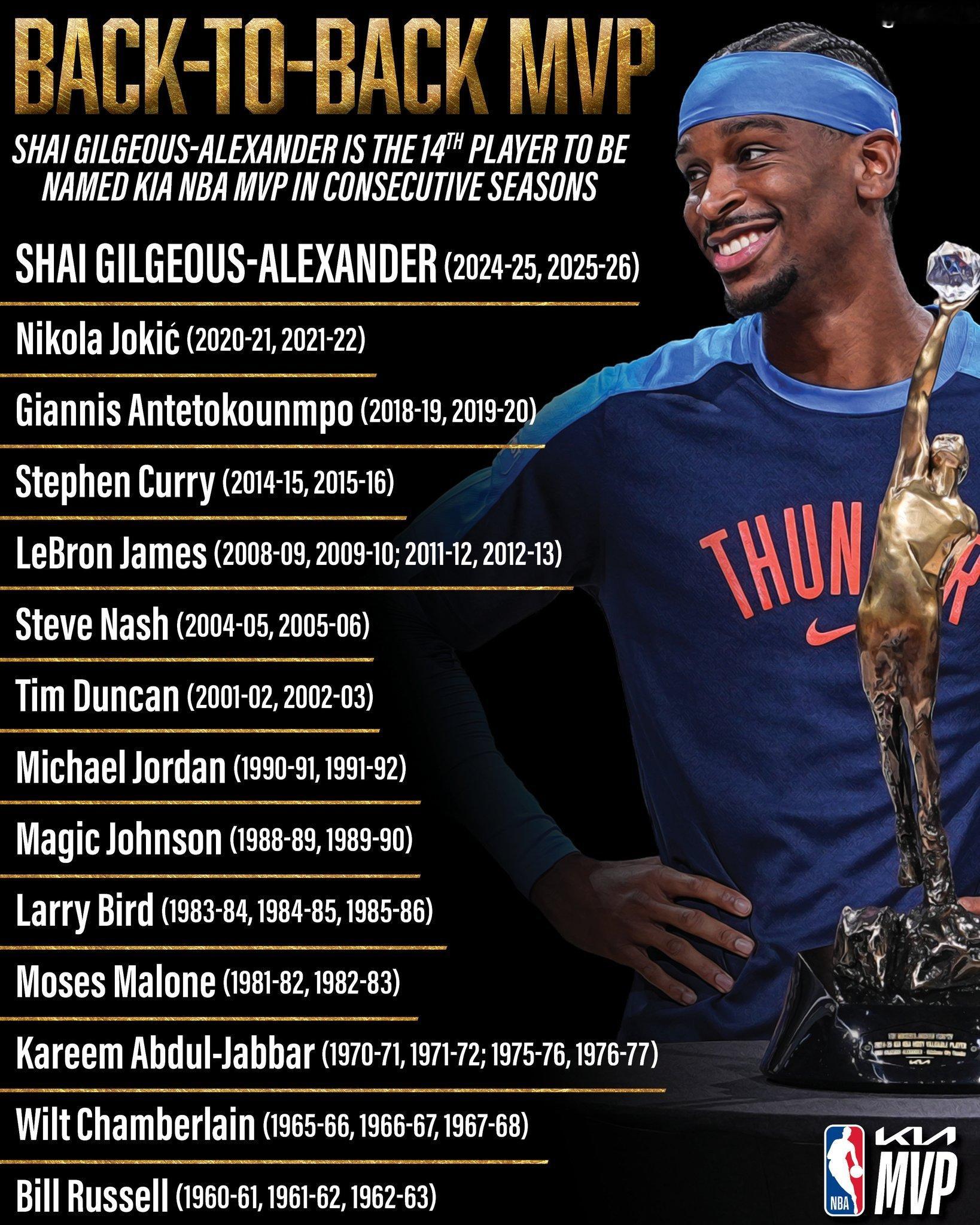 NBA历史14位至少两连MVP的球员，20年前，纳什两连MVP，今天他在亚马逊宣