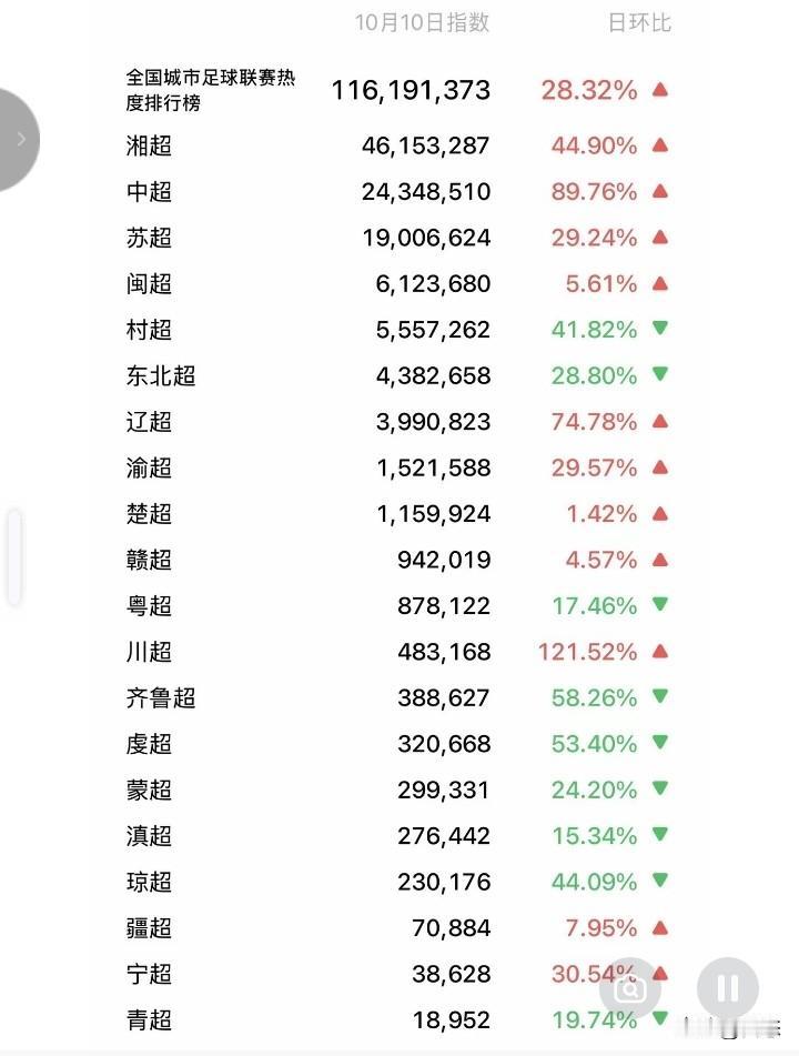 全国各城市足球联赛10月10日热度排行，湘超以4000多万排名第一，中超决赛，以
