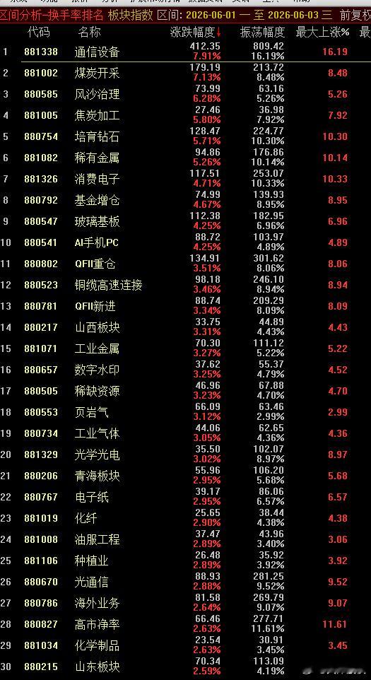 6月头三天，一看热点，最火的三类，光通讯，煤炭，钻石稀有金属，还是延续5月的热点