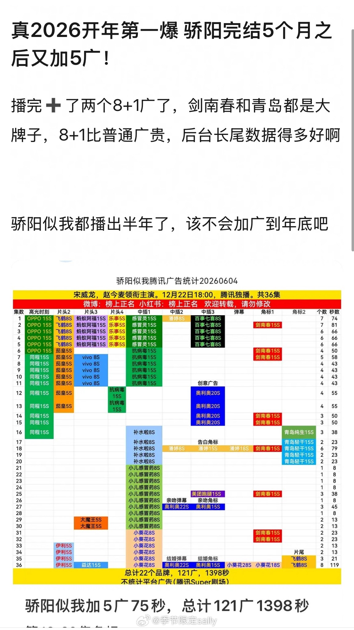 真2026开年第一爆，骄阳似我完结5个月之后又加5广！