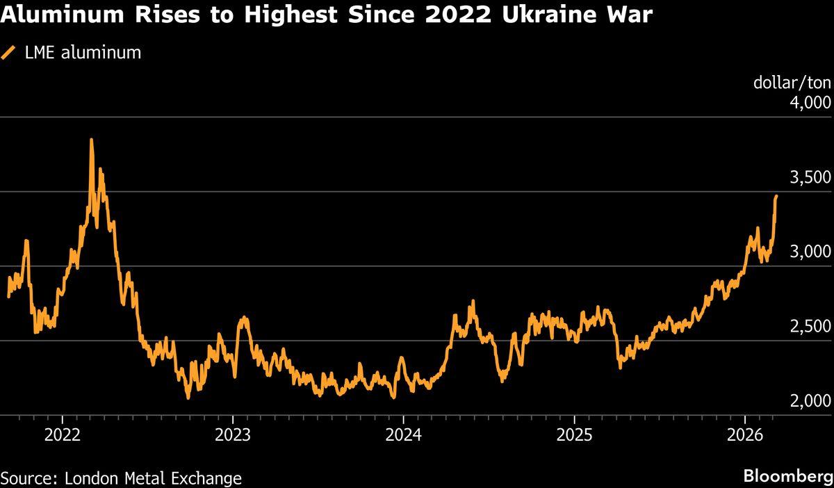 铝价攀升至2022年高点，伊朗战争加剧供应短缺