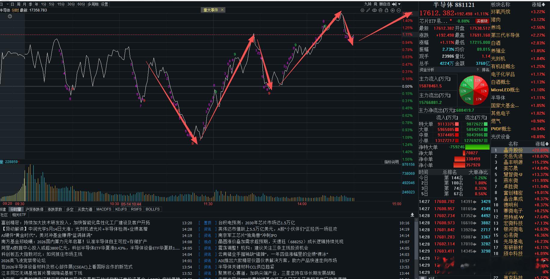 半导体主线强势不改，主升浪行情延续今日半导体再度领涨，存储、设备、先进封装全线爆