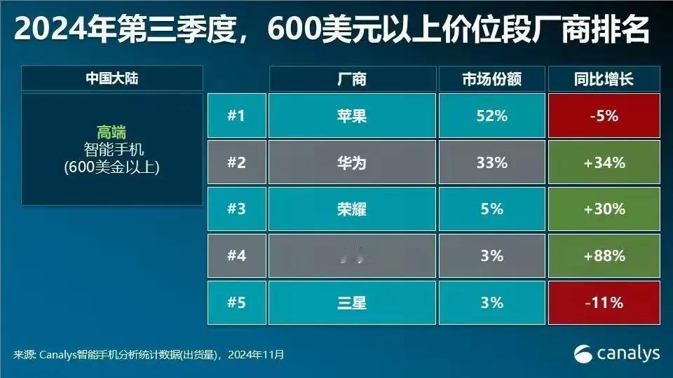 第三季度国内高端手机（600美元以上）排名

华为拿下33%，第二。
荣耀拿下5