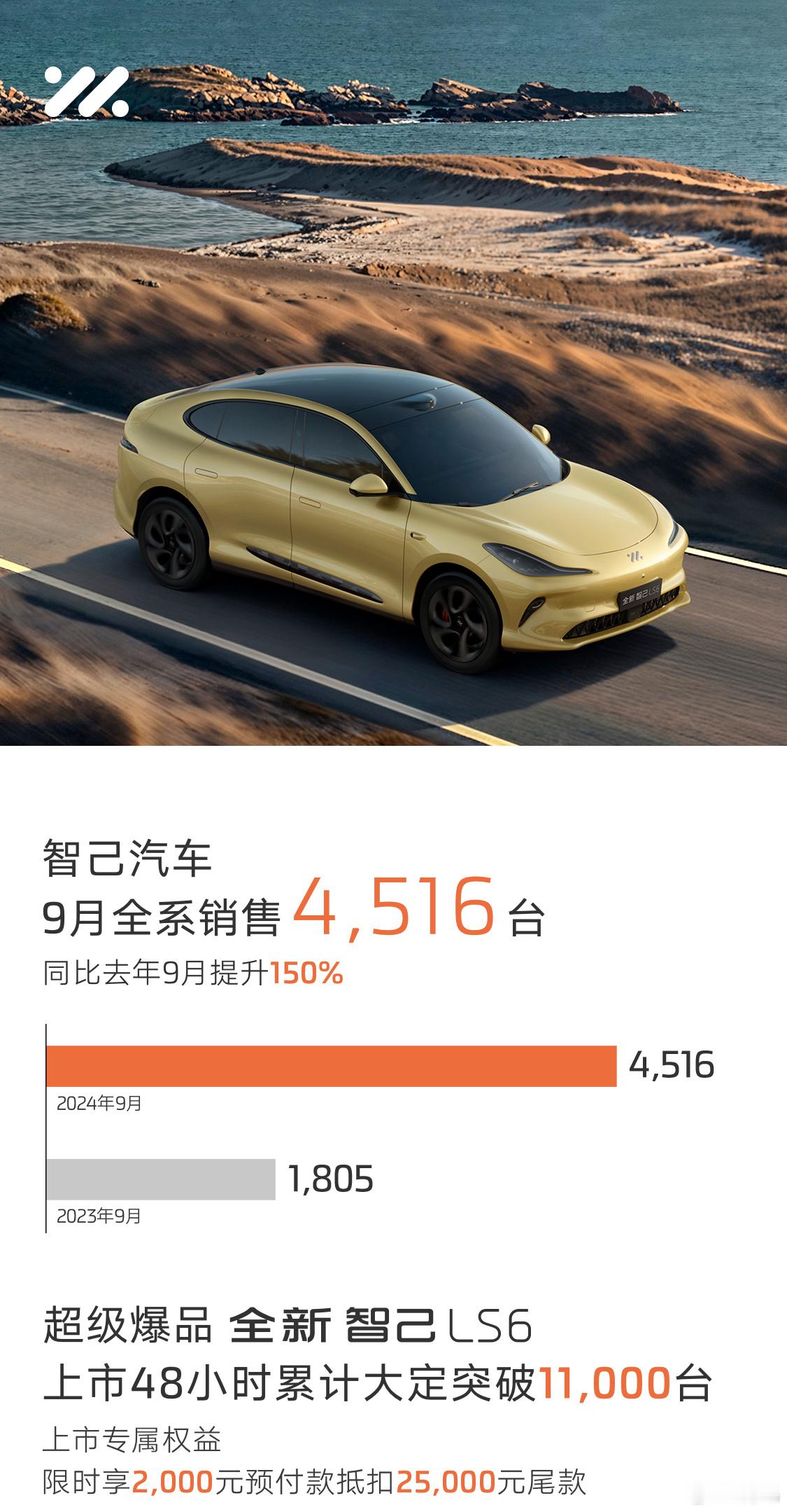 9月，智己汽车销售4,516台，同比增长150%，继续高速增长。月底上市的全新智