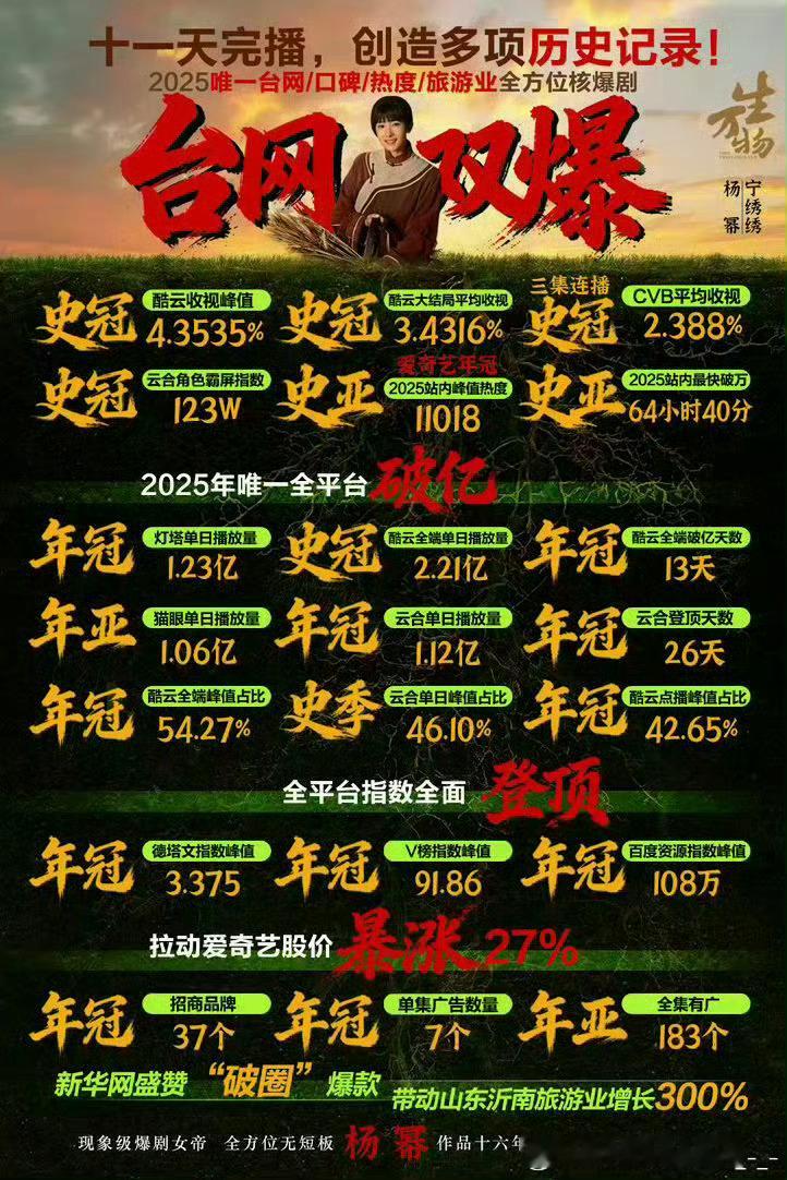 曝杨幂金鹰奖掉提刷到这个投票我惊了！360人全答错😂金鹰奖这瓜保熟吗？蹲个后续