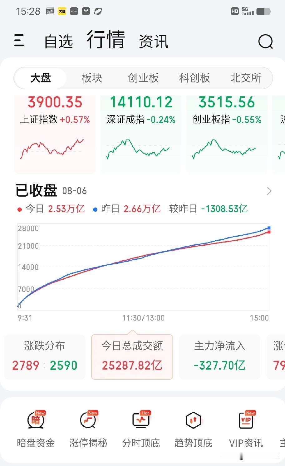 8月6日收评。两市今天涨跌不一，指数震荡，走得非常纠集，下午沪指率先发力，收出实