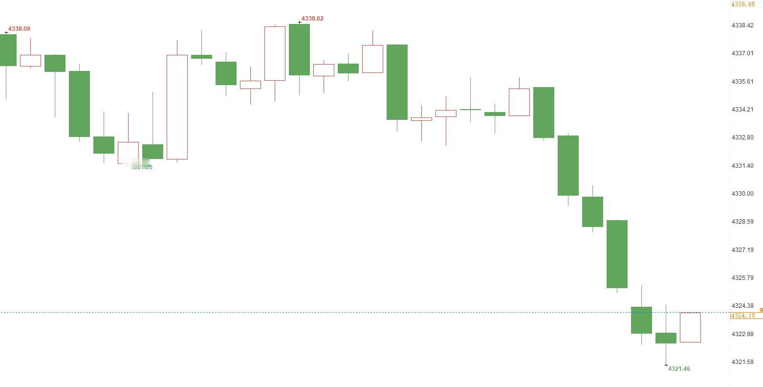 晚间4333附近多单已失利，在4324位置止损出局。挨打要立正，无论盈亏我每一单