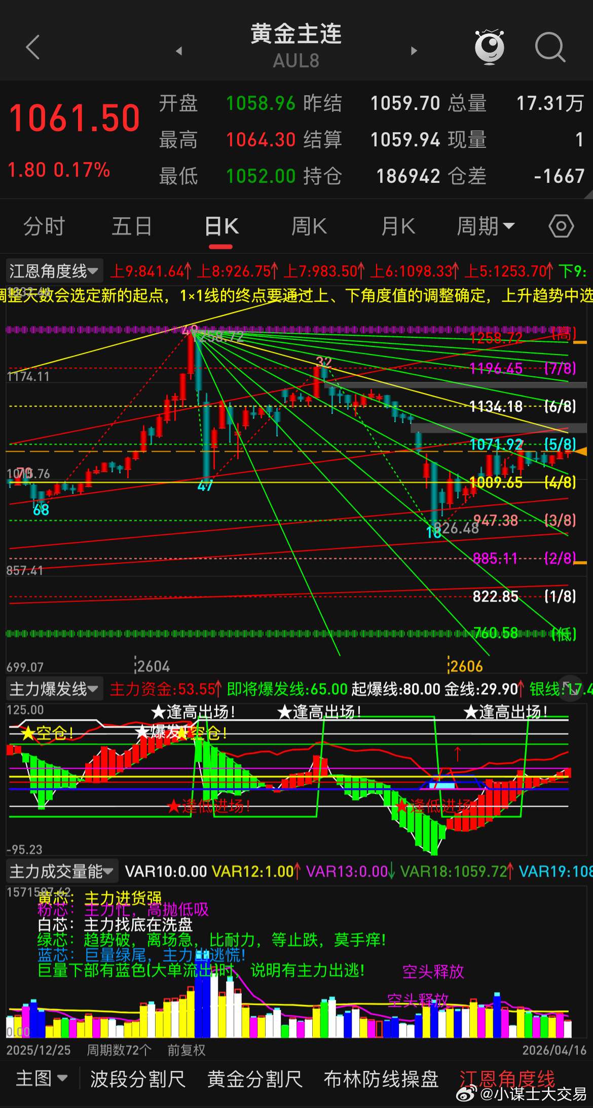 今天有位朋友私信问有些自媒体博主说5月份黄金能上1300，是真的吗？这个怎么说呢