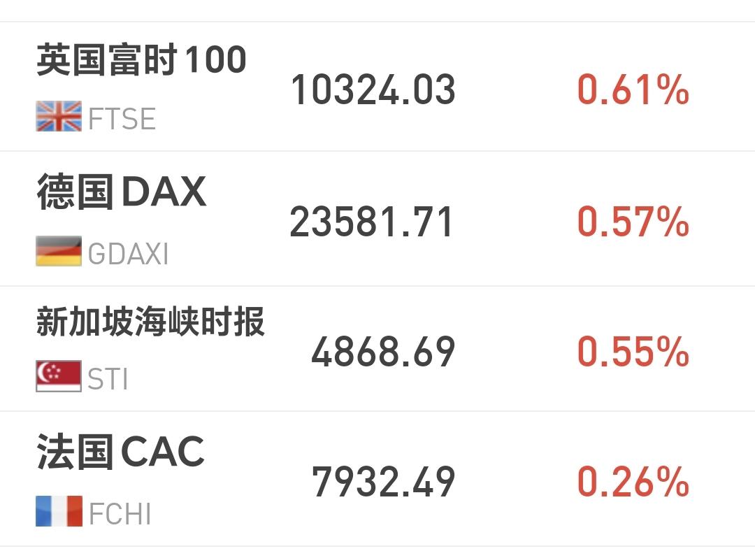 基金：这是一个中性偏好的消息
欧洲市场现在上涨中，英国上涨了0.61%，德国上涨