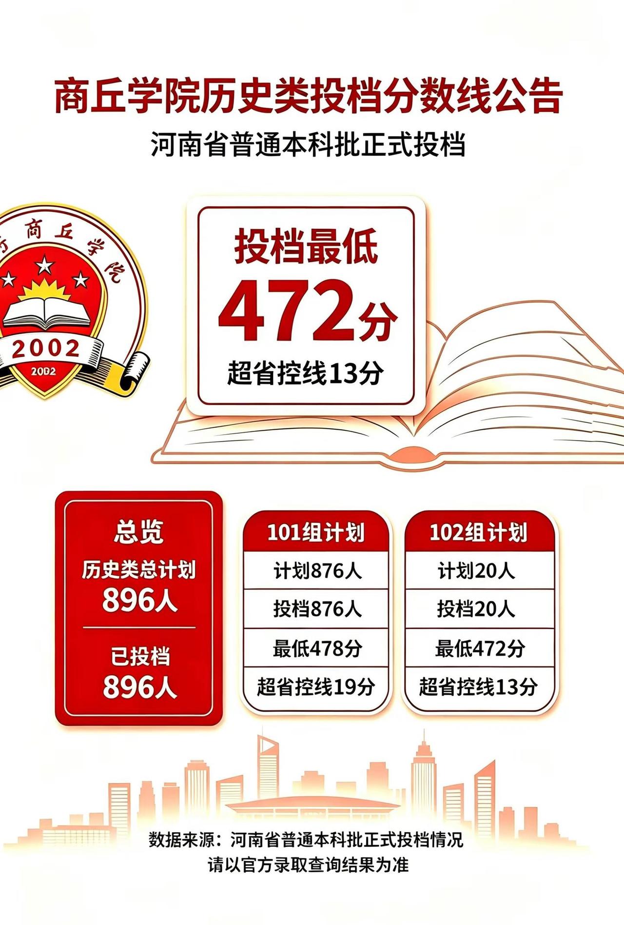 河南省普通本科批历史类投档分数已出 商丘学院历史组