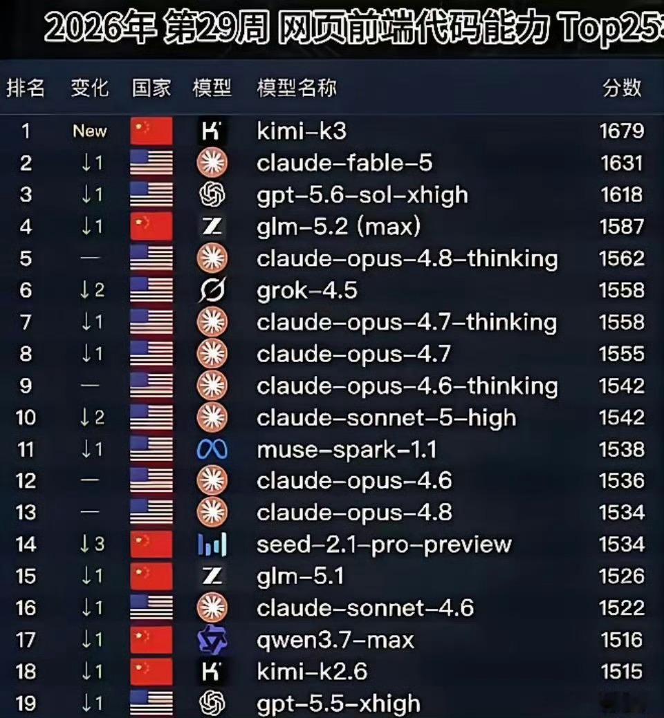 祝贺kimi K3，登顶全球大模型榜首。别看美国多，其实我们比他们多，如果细看，