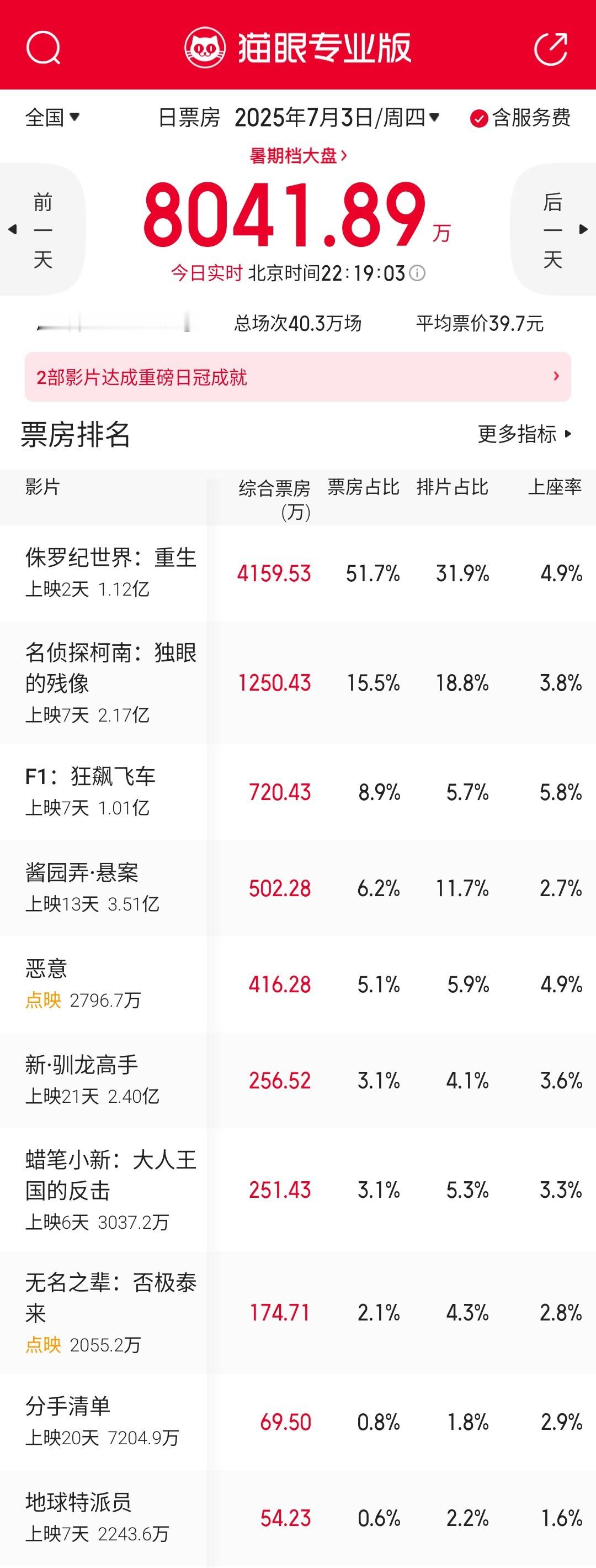 《F1:狂飙飞车》顶住了大恐龙的压力，今天实现了上座率第一和票房逆跌，预测票房继