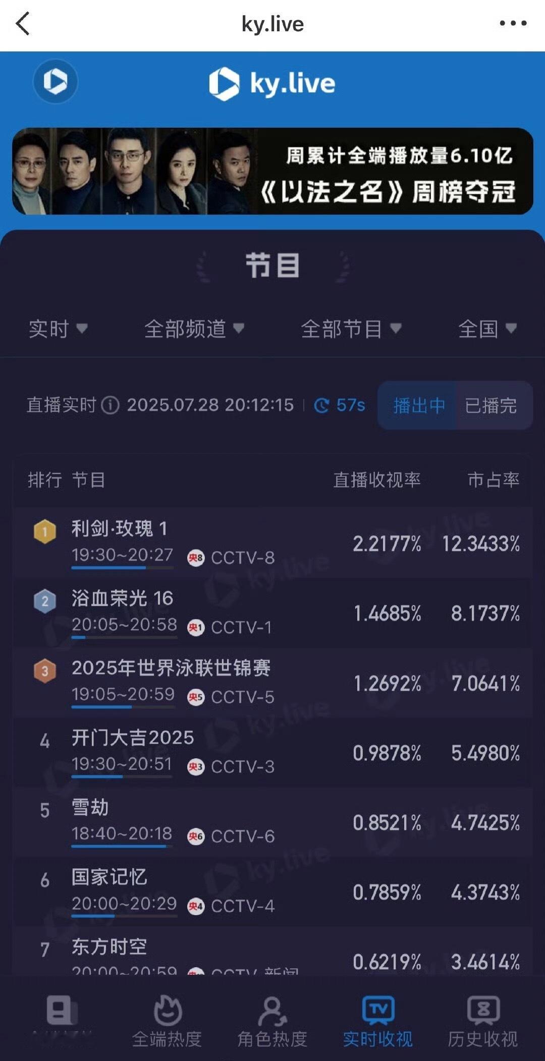利剑玫瑰热度利剑玫瑰 利剑玫瑰首播收视率破2.2，迪丽热巴一出手，可以啊，们都看