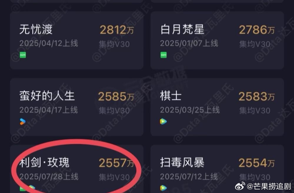 迪丽热巴《利剑玫瑰》云合集均V30最终2557万，已经超越平台剧王《扫毒风暴》 