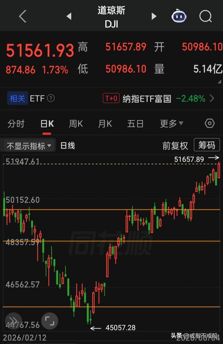 【2026.06.04】美三大指震荡走高，收盘涨跌不一，“道指”再创新高，“基因