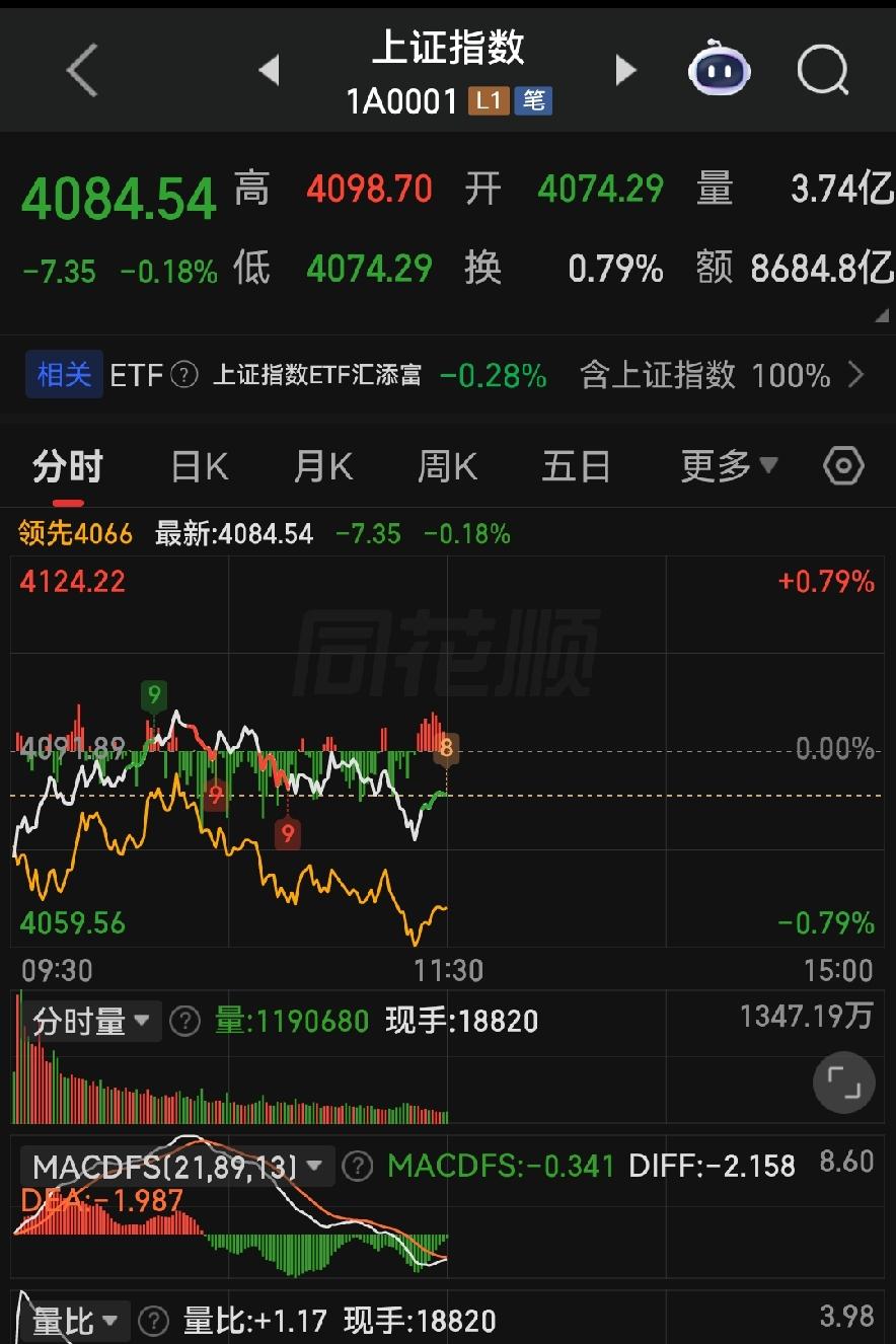 大A最伤人的行情！指数不跌、一半人亏钱，下午千万别乱操作！

各位朋友些，今早一