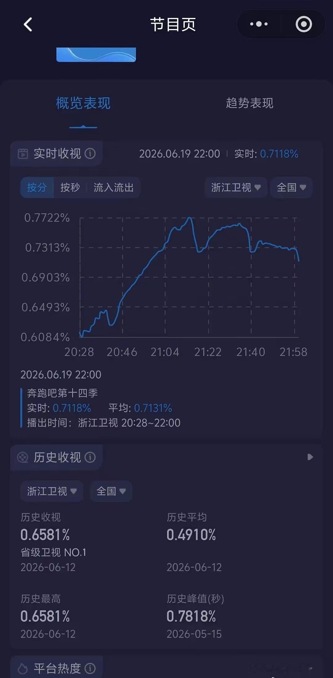 孟子义一来跑男就好看了，收视率飙升至0.77 