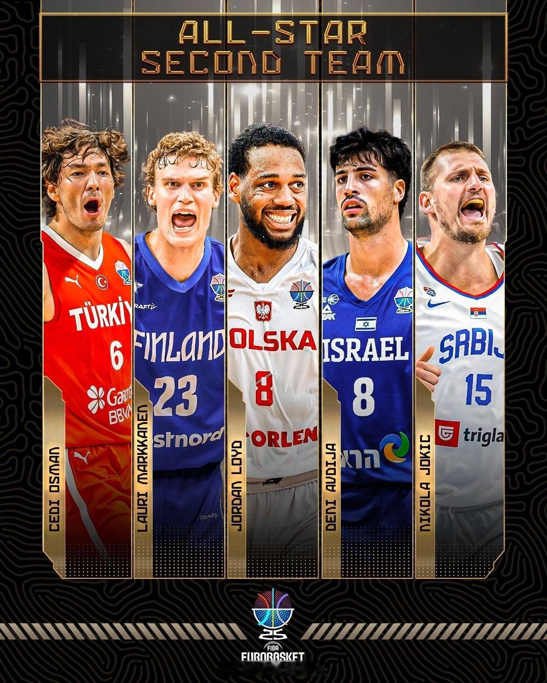 约基奇最终入选fiba欧洲杯 二阵，这届塞尔维亚连续损失大将，最终只位列第10，