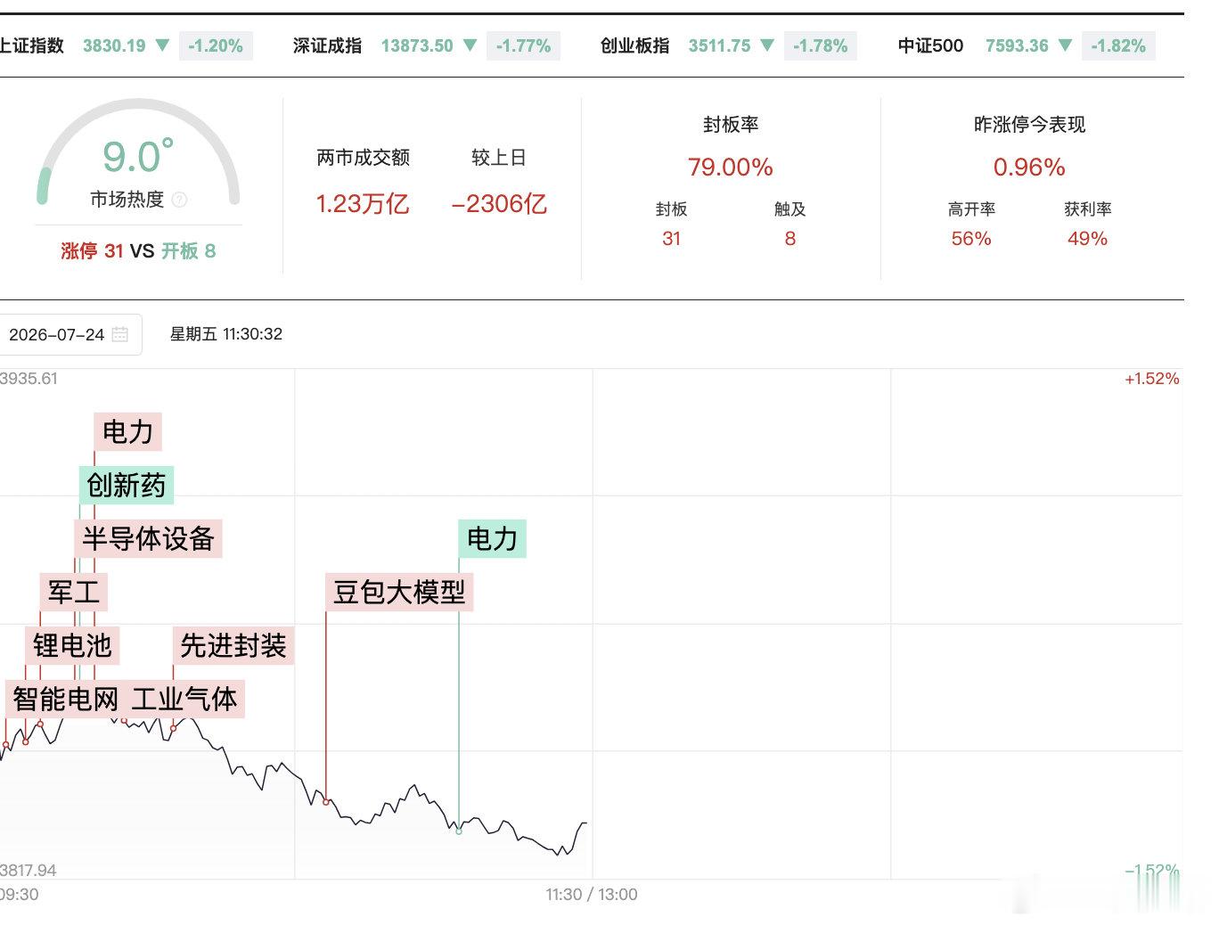 【A股半日成交1.23万亿缩量2306亿】A股半日缩量2306亿 7月24日，市