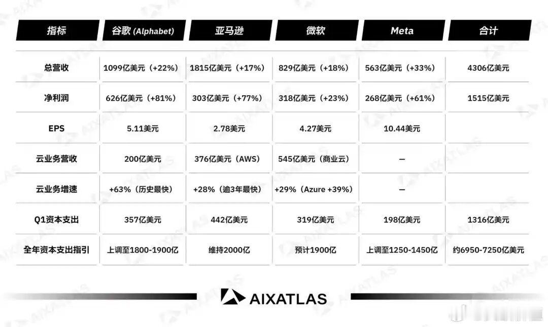 谷歌、微软、Meta、亚马逊四大科技巨头今年合计资本开支将达到7250亿美元，同