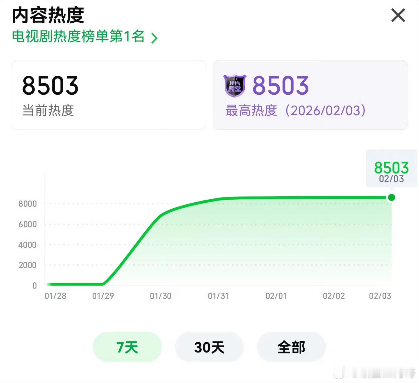 恭喜杨紫生命树热度破8500 