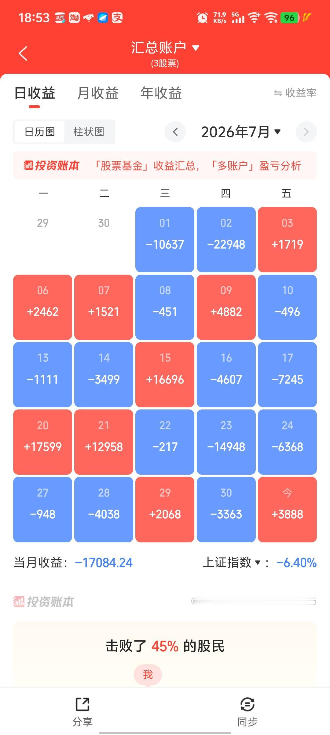 7月份总结：
一、7月1日、2日挖坑太深，2天亏了33000；
二、7月3日开始