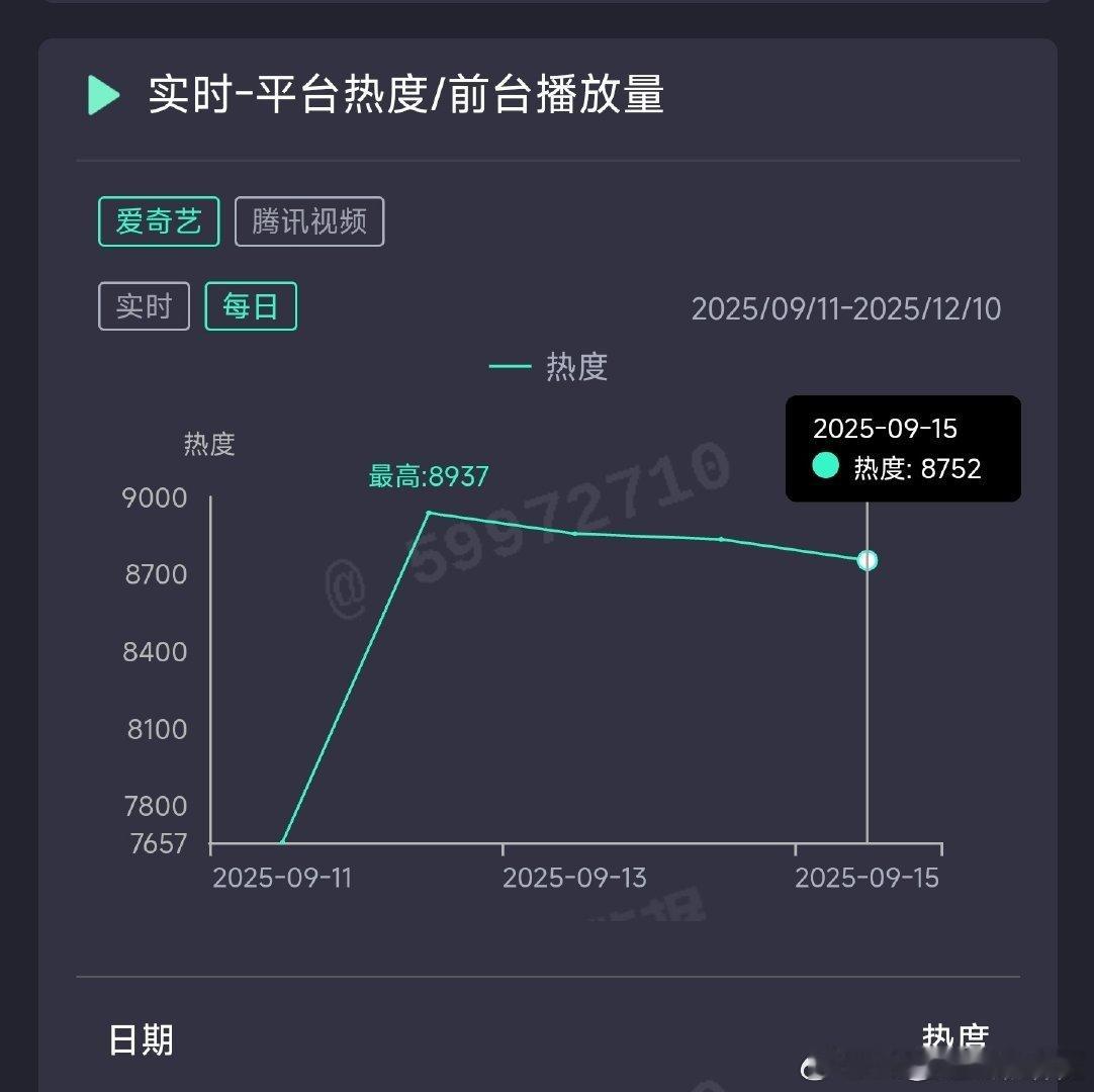成毅方全网取证绝不姑息这剧还是被粉黑大战了。 ​​​