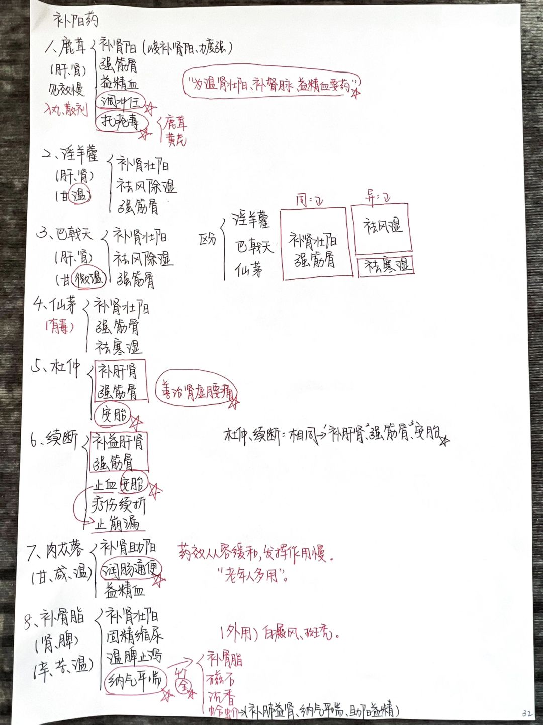 中医| 一张图掌握补阳药！