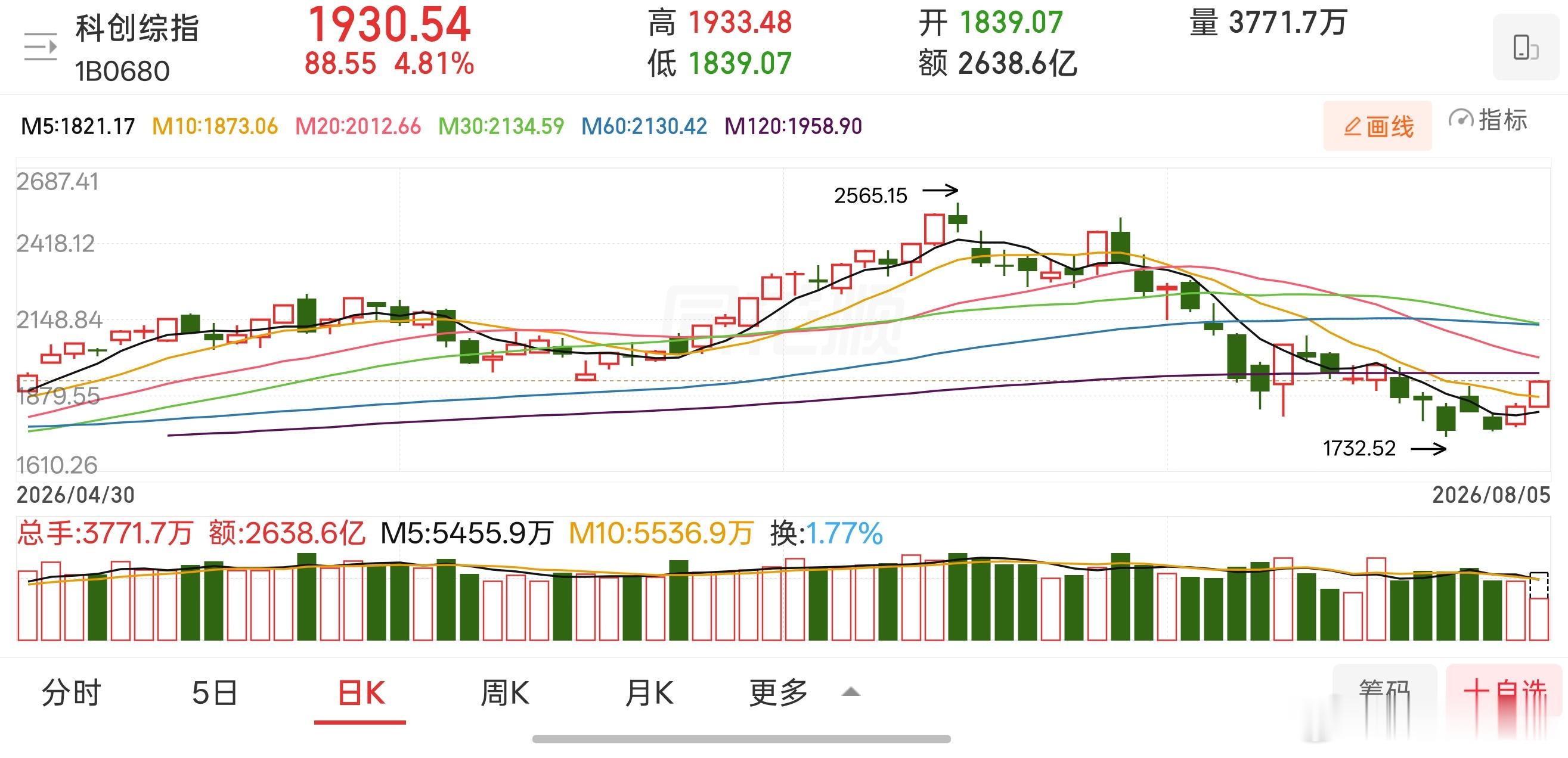 上午大盘低开高走中阳反弹，科创一骑绝尘，表现比预期乐观，呈现典型的量价齐升良性走