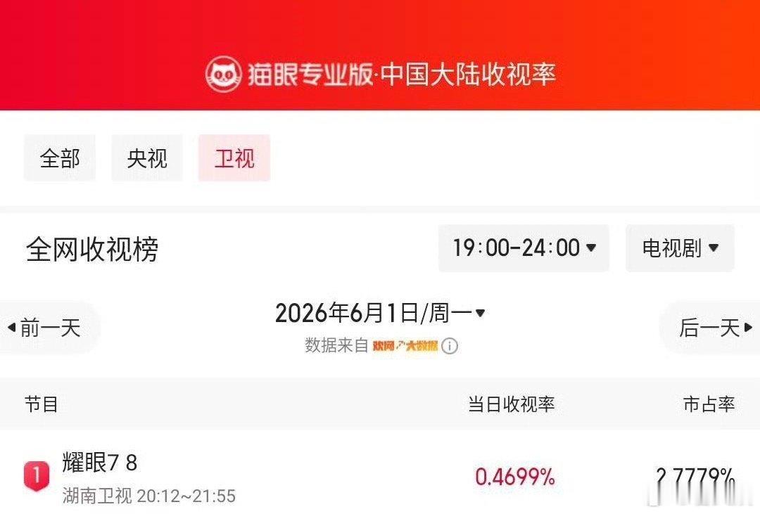 李昀锐耀眼播的太好了李昀锐真的好耀眼现偶佳作热播斩获亮眼数据，古装大剧无缝登陆卫