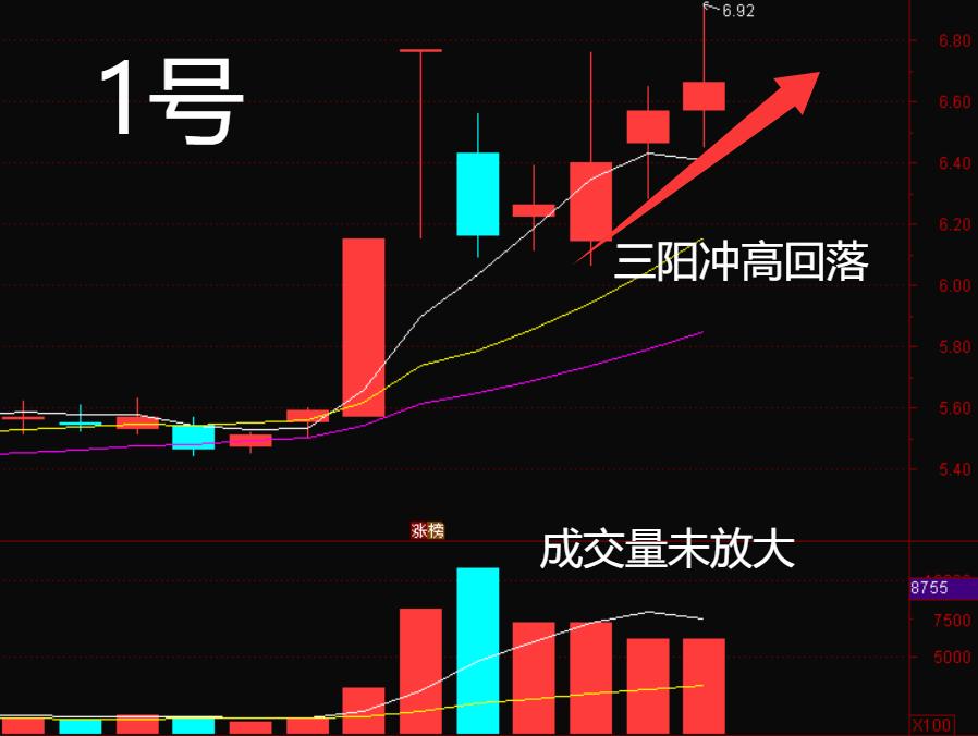技术形态学习。每日选四股标的，短线跟踪验证。
1号标的，三阳冲高回落，成交量未放