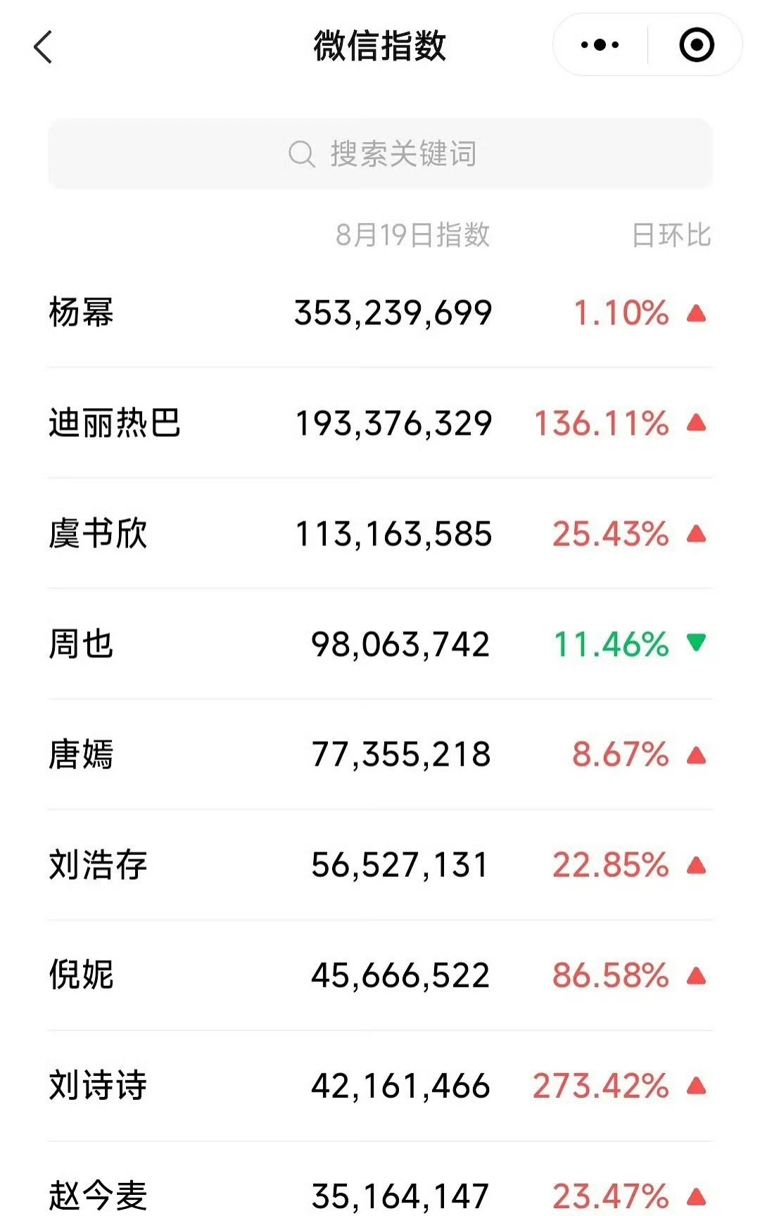 杨幂辛芷蕾聊生万物w盛典女明星昨日微指 杨幂这一块☝🏻 ​​​