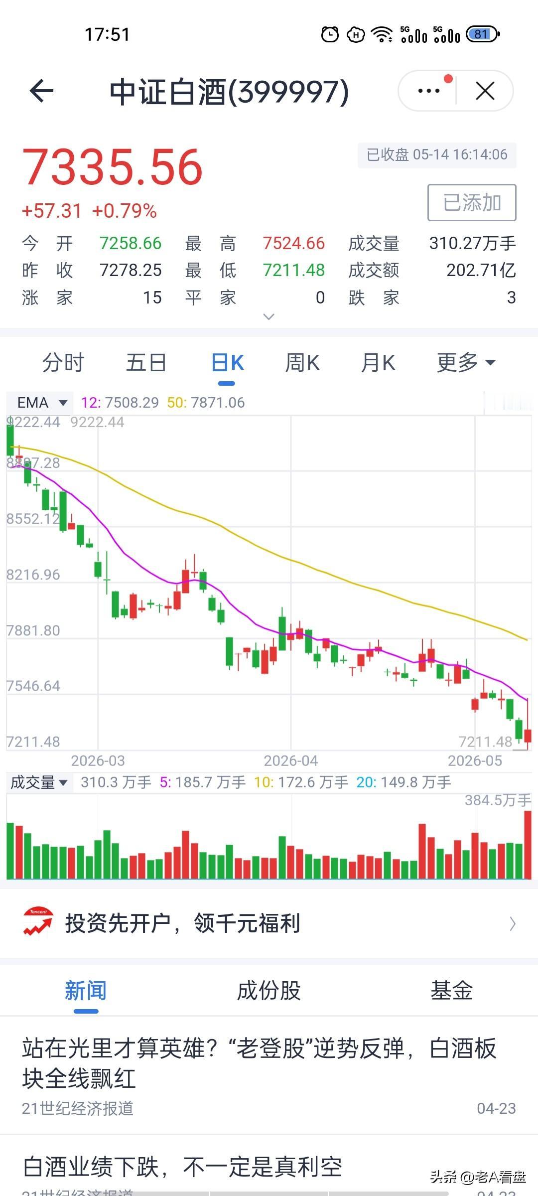 白酒上演脉冲式反弹！千万别当成反转信号
白酒今天走出了一波典型的冲高回落行情，在