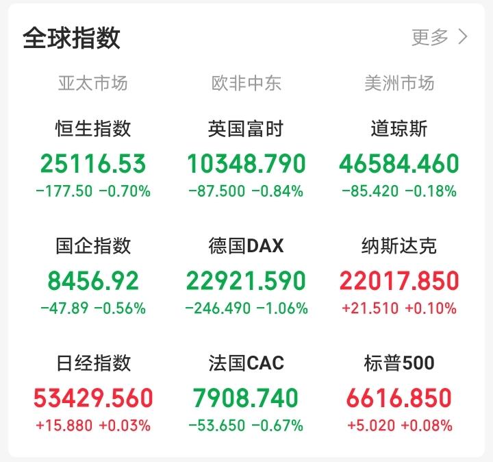 昨天晚上还想着大A上攻动能不足，今天大A还会反人性下跌！

一觉醒来，外盘又开始