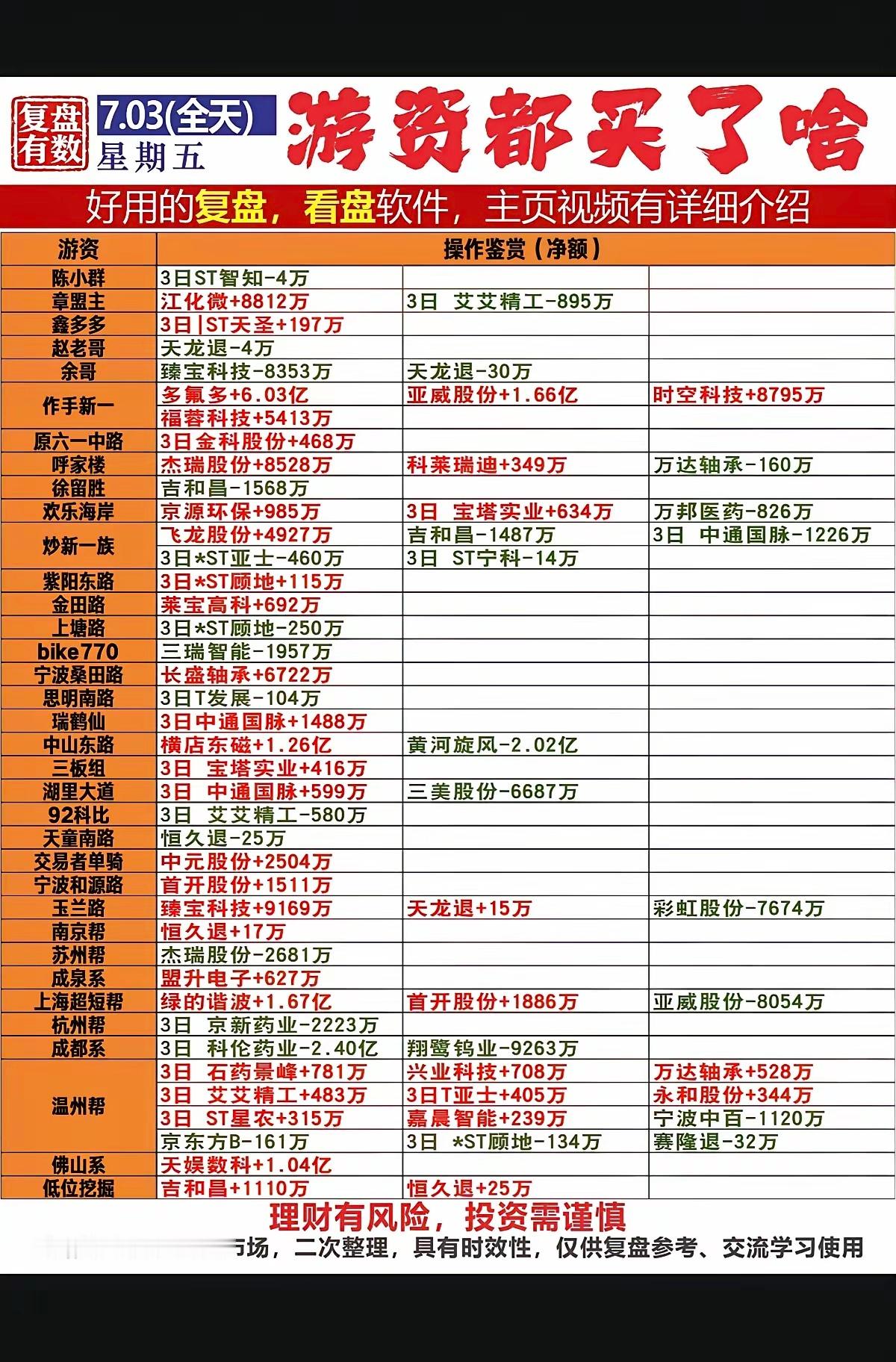 周五  看看游资大佬们都买了啥？！游资大佬抢筹 龙虎榜！章盟主       买入