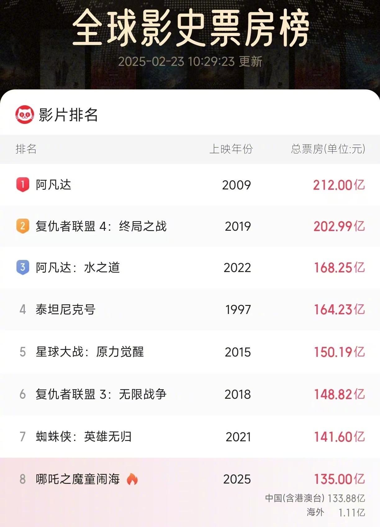 【再刷纪录！#哪吒2总票房超135亿#】今天《哪吒之魔童闹海》全球电影票房（含预