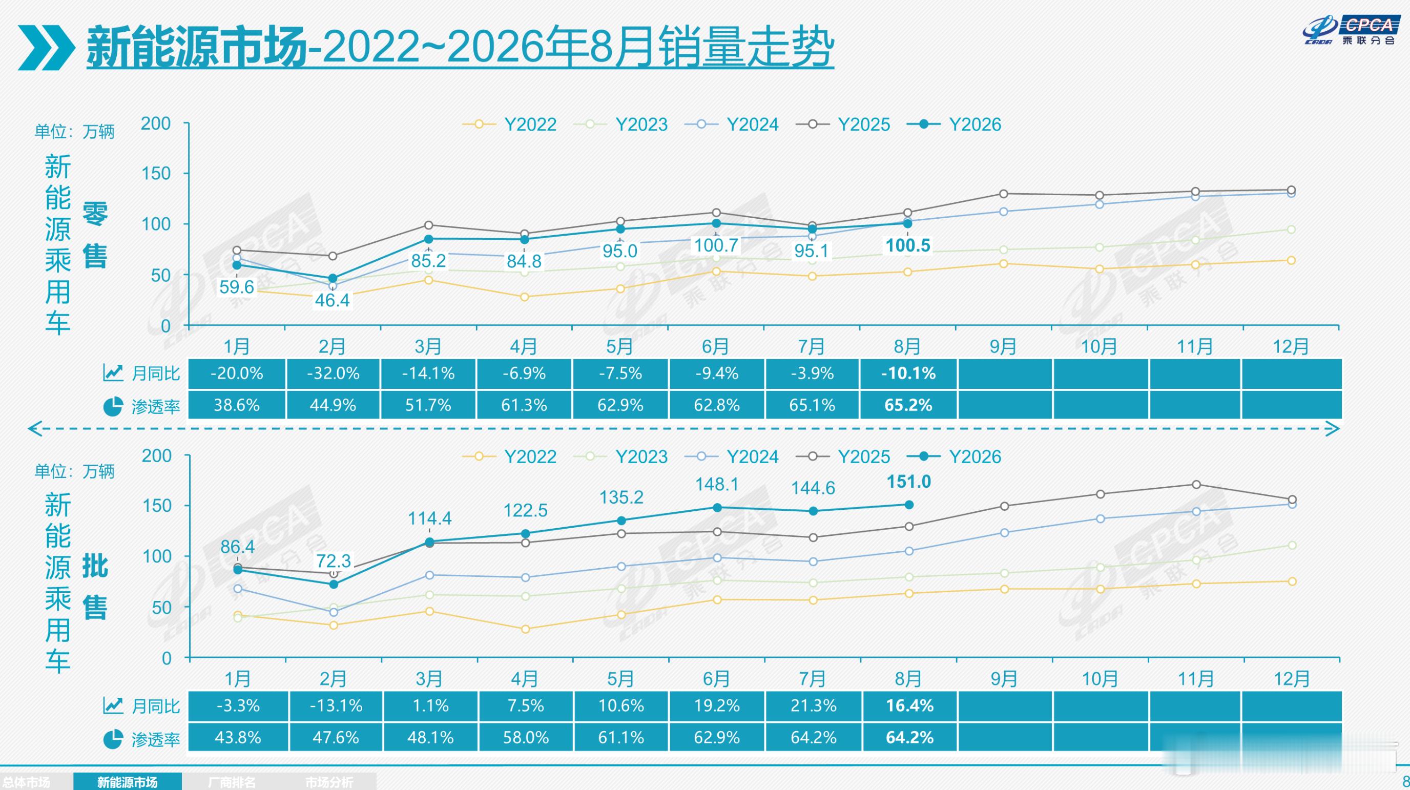 有一种拿着3K的工资操心3亿生意的感觉燃油车保有量、混动车保有量并不算低，即便大