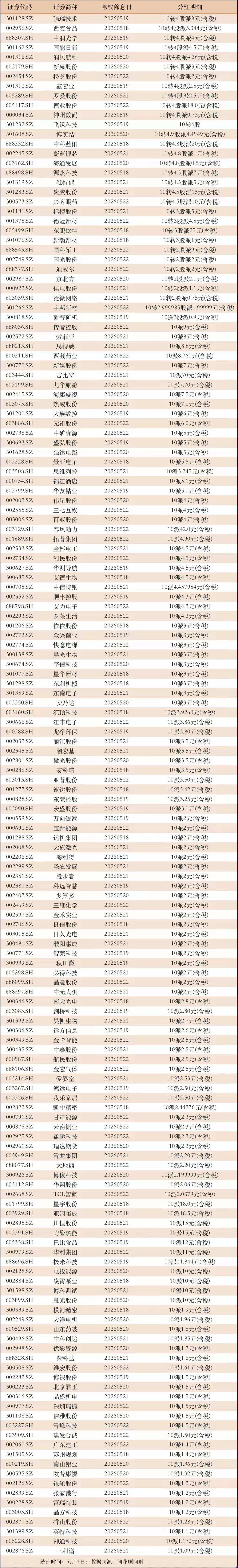 A股下周分红企业名单，收藏研究。