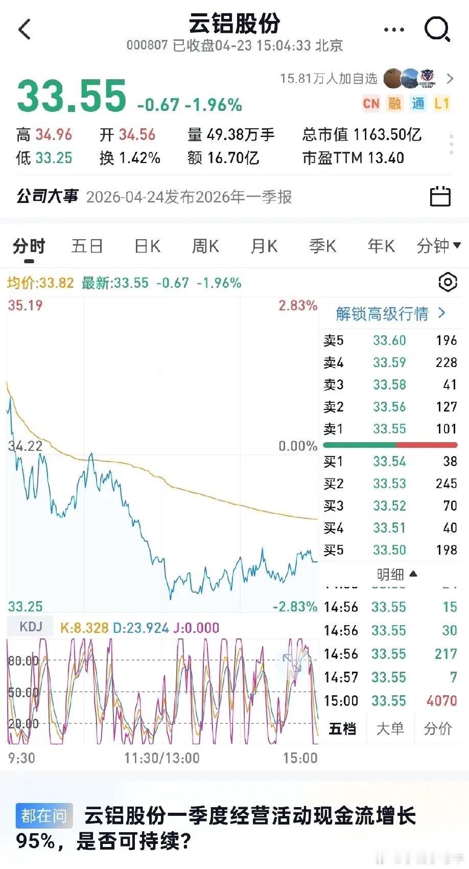 云铝股票一季度暴增260%的亮眼业绩，完全被市场无视，近五天股价暴跌9%，到底是