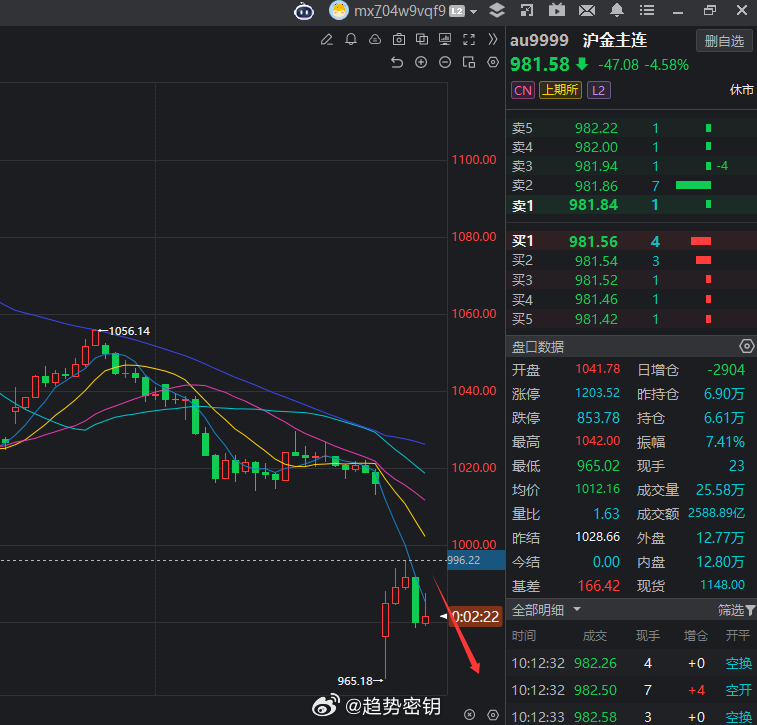 看黄金是不是开始反弹到压力位附近开始掉头向下了！！！记得把握节奏喜欢我的朋友评论