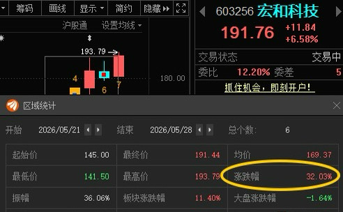 宏和科技603256📈累计涨幅32%，谁还拿着？ 