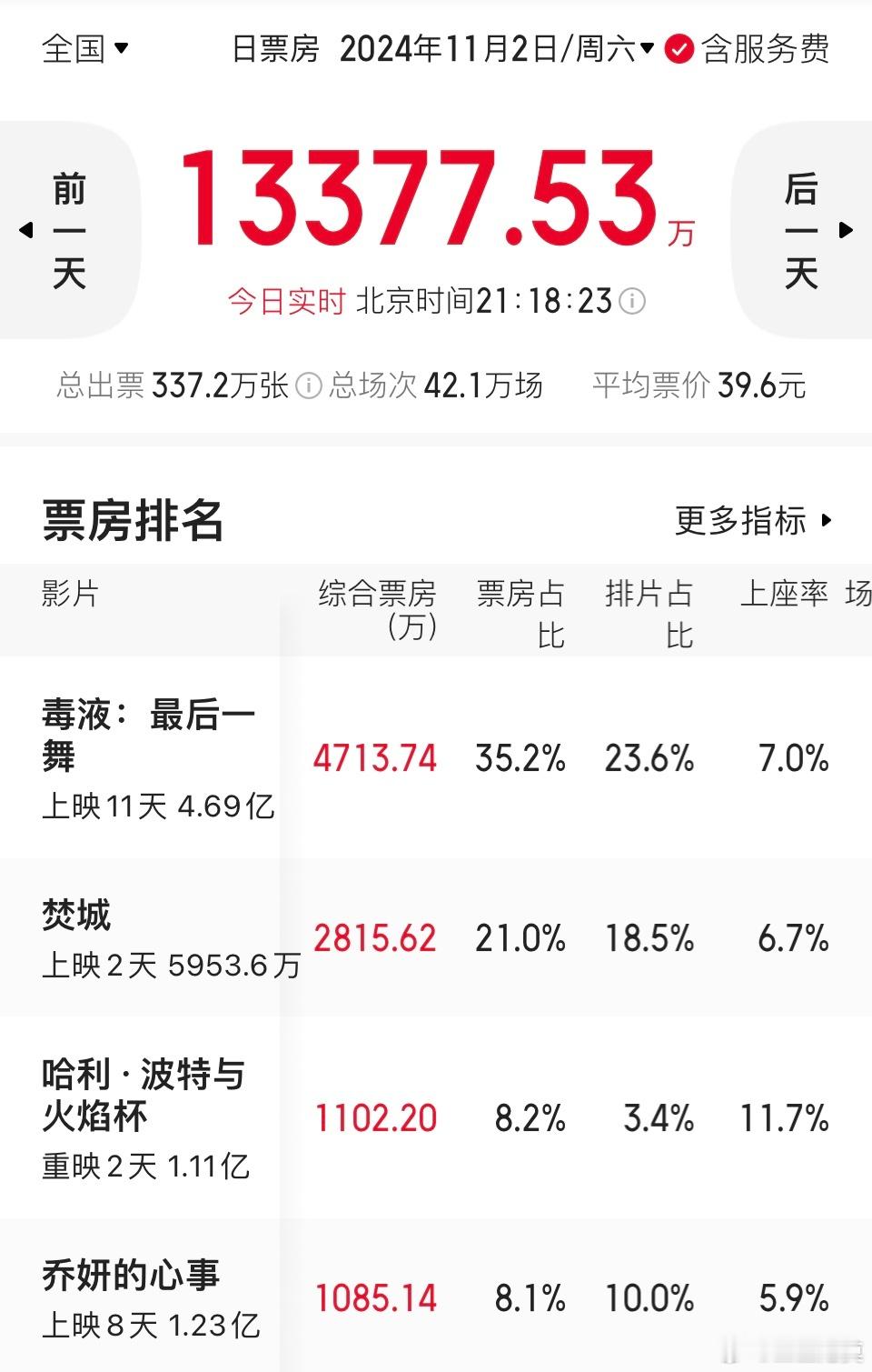 《乔妍的心事》今天再破千万。排片率不停下降，票房却节节攀升。冲2亿还是有可能的吧
