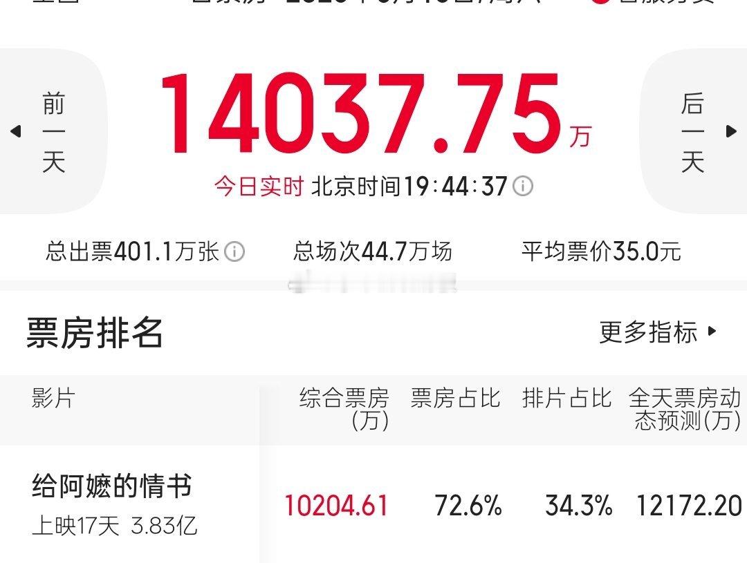 《给阿嬷的情书》单日票房破亿，成为2026年第五部单日票房破亿的电影，其他的电影